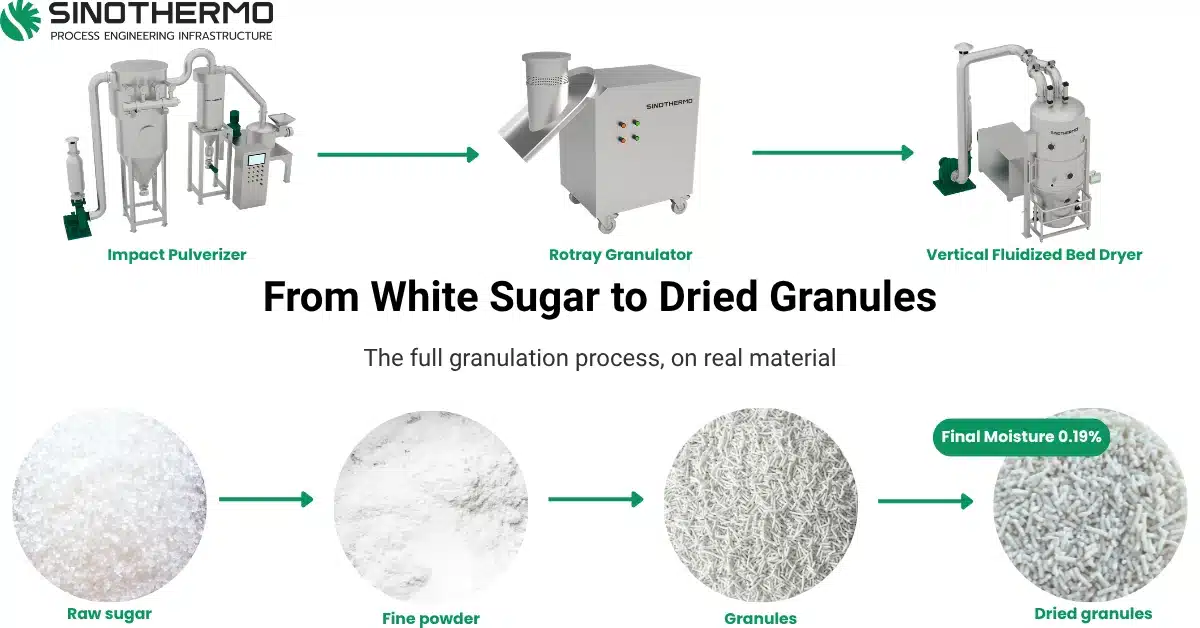 The Granulation Process in Action: From White Sugar to Dried Granules